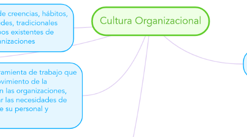 Mind Map: Cultura Organizacional