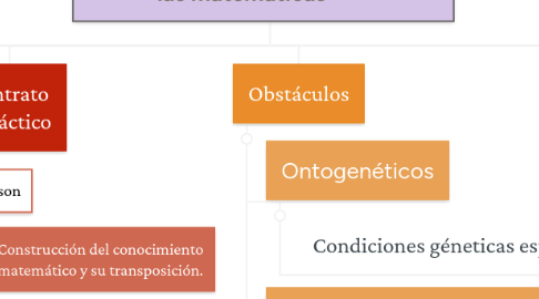 Mind Map: Introducción a la didáctica de las matemáticas