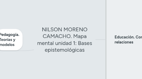 Mind Map: NILSON MORENO CAMACHO. Mapa mental unidad 1: Bases epistemológicas