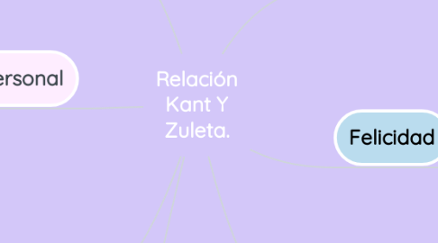 Mind Map: Relación Kant Y Zuleta.