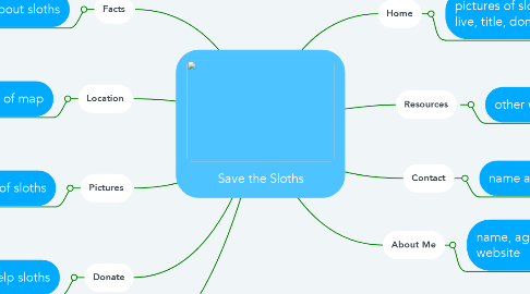 Mind Map: Save the Sloths