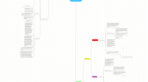 Mind Map: Adrenal Glands