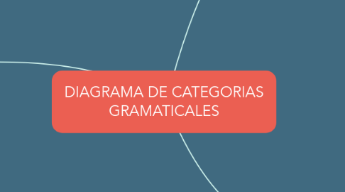 Mind Map: DIAGRAMA DE CATEGORIAS GRAMATICALES