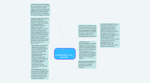 Mind Map: EL PARENTESCO Y LA FILACION