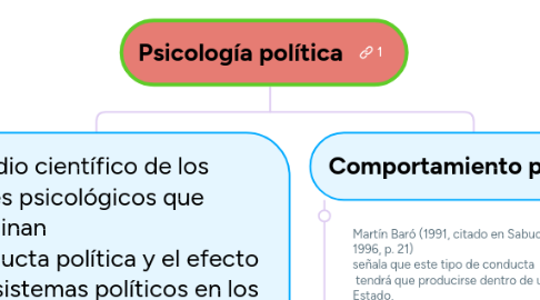 Mind Map: Psicología política