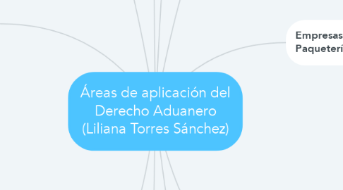Mind Map: Áreas de aplicación del Derecho Aduanero (Liliana Torres Sánchez)