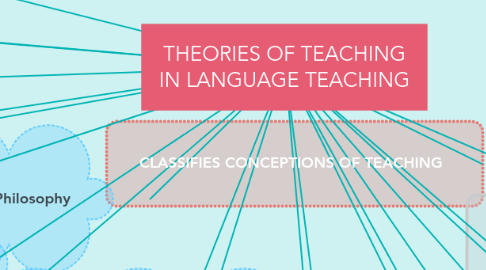 Mind Map: THEORIES OF TEACHING IN LANGUAGE TEACHING