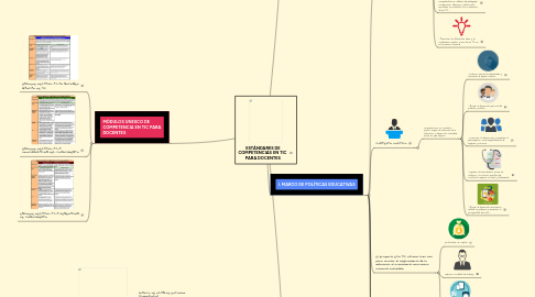 Mind Map: ESTÁNDARES DE COMPETENCIAS EN TIC PARA DOCENTES