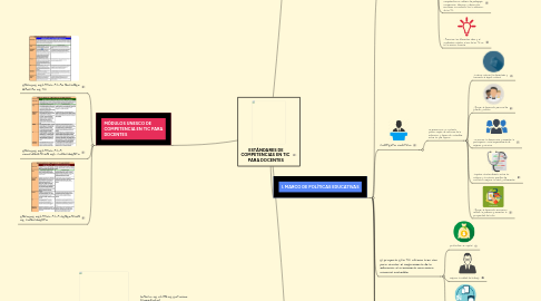 Mind Map: ESTÁNDARES DE COMPETENCIAS EN TIC  PARA DOCENTES