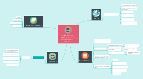 Mind Map: ESTÁNDARES DE COMPETENCIAS EN TIC PARA DOCENTES UNESCO