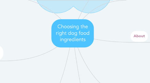 Mind Map: Choosing the right dog food ingredients