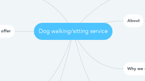 Mind Map: Dog walking/sitting service