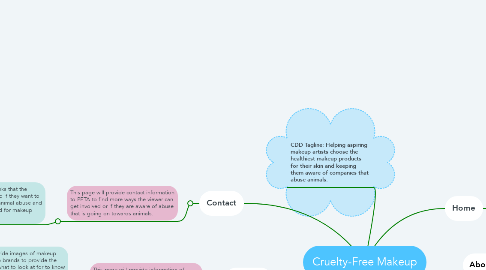 Mind Map: Cruelty-Free Makeup