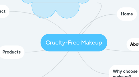 Mind Map: Cruelty-Free Makeup