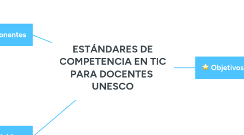 Mind Map: ESTÁNDARES DE COMPETENCIA EN TIC PARA DOCENTES  UNESCO