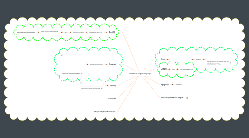 Mind Map: American Sign Language