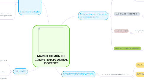 Mind Map: MARCO COMÚN DE COMPETENCIA DIGITAL DOCENTE