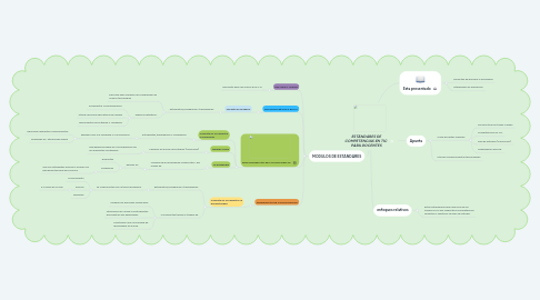 Mind Map: ESTÁNDARES DE COMPETENCIAS EN TIC PARA DOCENTES