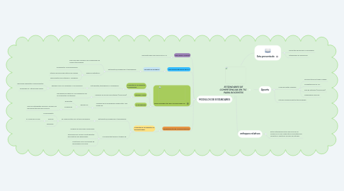 Mind Map: ESTÁNDARES DE COMPETENCIAS EN TIC  PARA DOCENTES