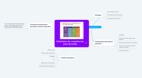 Mind Map: Estándares de competencias  para docentes.