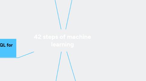 Mind Map: 42 steps of machine learning