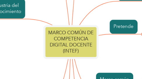 Mind Map: MARCO COMÚN DE COMPETENCIA DIGITAL DOCENTE (INTEF)