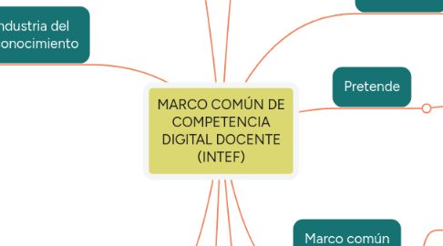 Mind Map: MARCO COMÚN DE COMPETENCIA DIGITAL DOCENTE (INTEF)