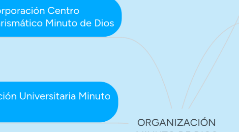 Mind Map: ORGANIZACIÓN MINUTO DE DIOS