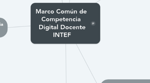 Mind Map: Marco Común de  Competencia  Digital Docente INTEF