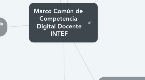 Mind Map: Marco Común de Competencia Digital Docente INTEF