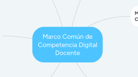 Mind Map: Marco Común de Competencia Digital Docente