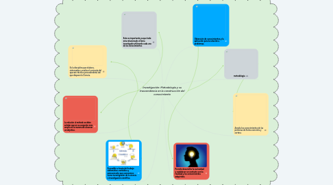 Mind Map: Investigación: Metodología y su trascendencia en la construcción del conocimiento