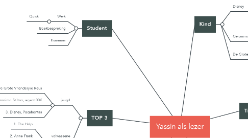 Mind Map: Yassin als lezer