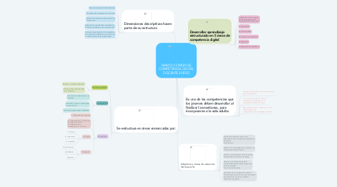 Mind Map: MARCO COMÚN DE COMPETENCIA DIGITAL DOCENTE (INTEF)