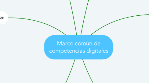 Mind Map: Marco común de competencias digitales