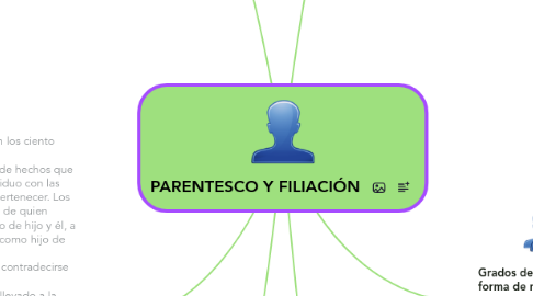 Mind Map: PARENTESCO Y FILIACIÓN