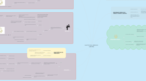 Mind Map: SUJETOS DEL DERECHO LABORAL