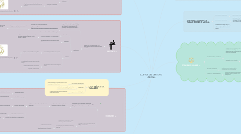 Mind Map: SUJETOS DEL DERECHO  LABORAL