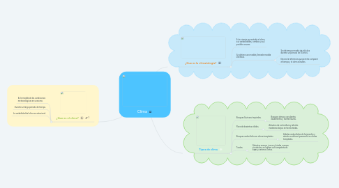 Mind Map: Clima