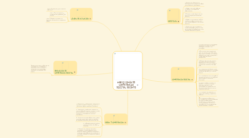 Mind Map: MARCO COMÚN DE COMPETENCIA DIGITAL DOCENTE