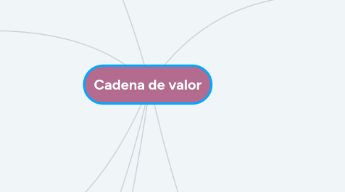 Mind Map: Cadena de valor