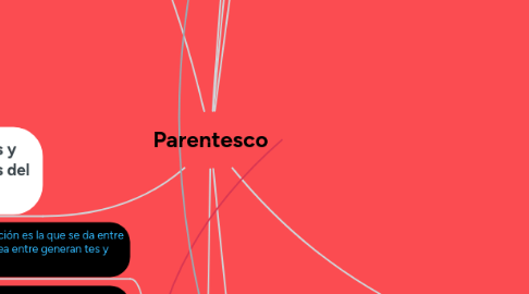 Mind Map: Parentesco