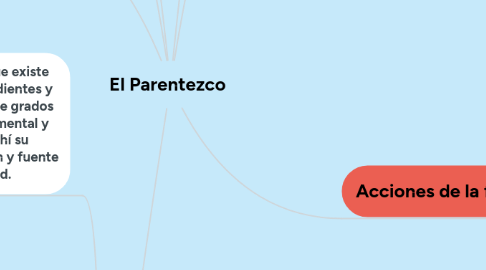 Mind Map: El Parentezco