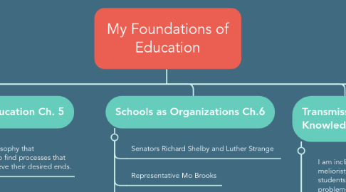 Mind Map: My Foundations of Education