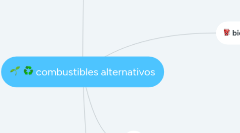 Mind Map: combustibles alternativos