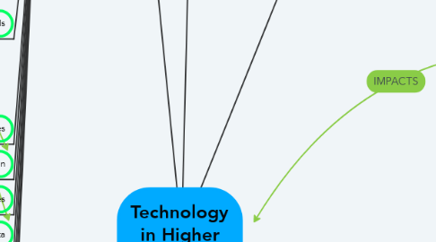 Mind Map: Technology in Higher Education