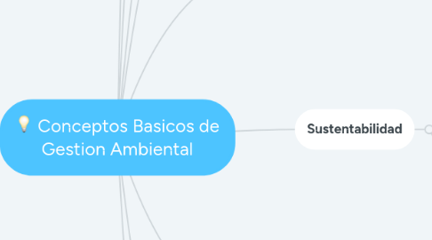 Mind Map: Conceptos Basicos de Gestion Ambiental