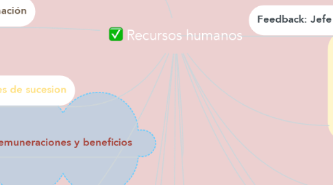 Mind Map: Recursos humanos