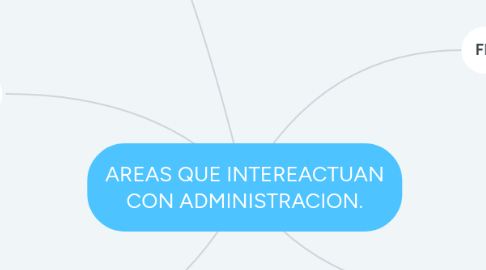 Mind Map: AREAS QUE INTEREACTUAN CON ADMINISTRACION.