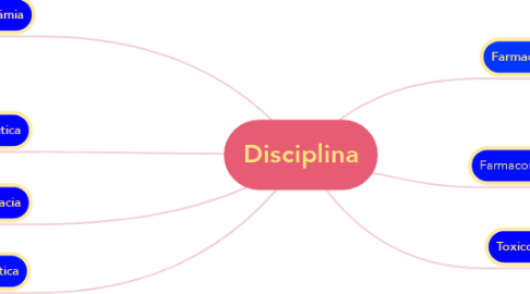 Mind Map: Disciplina